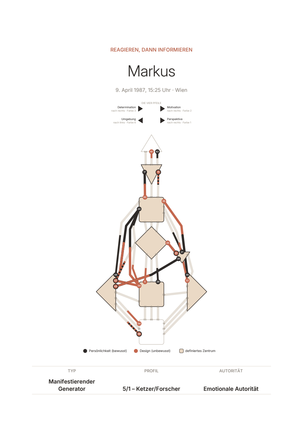 Deckblatt eines Human Design Reports